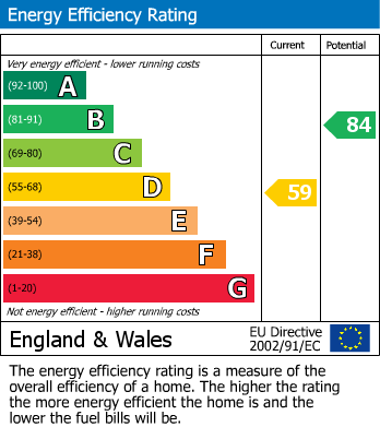 EPC Graph for The Beeches, Rugeley
