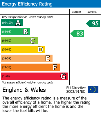 EPC Graph for Lower Croft, Rugeley