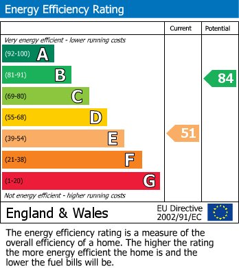 EPC Graph for Bower Lane, Rugeley