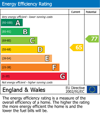 EPC Graph for Hereford Way, Rugeley