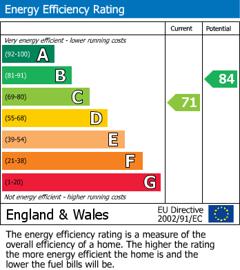 EPC Graph for Hereford Way, Rugeley