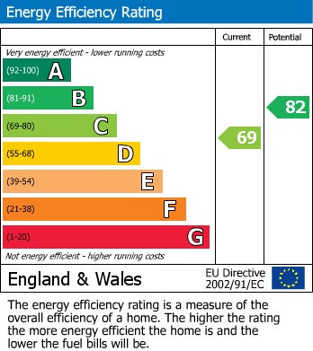 EPC Graph for Green Lane, Rugeley