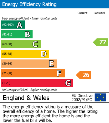 EPC Graph for Warehouse Cottages, Wolseley Bridge, Colwich