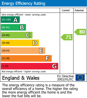 EPC Graph for New Road, Armitage