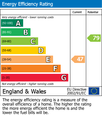 EPC Graph for West Butts Road, Etching Hill