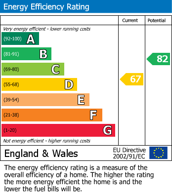 EPC Graph for Church Street, Rugeley