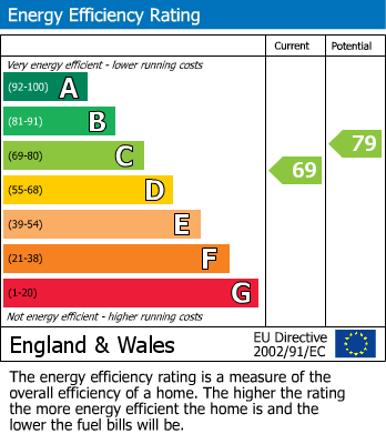 EPC Graph for Lower Birches Way, Rugeley