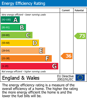 EPC Graph for Wyndleat, Newton, Rugeley