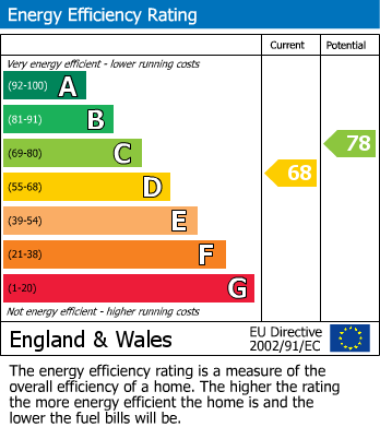 EPC Graph for Hagley Road, Rugeley