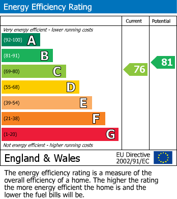 EPC Graph for The Cloisters, Hawksyard, Rugeley