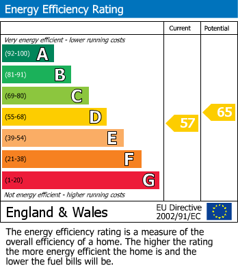 EPC Graph for Bower Lane, Rugeley