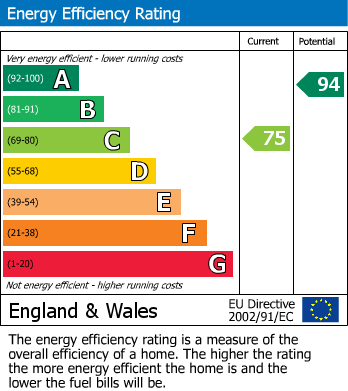 EPC Graph for Buckmaster Way, Rugeley