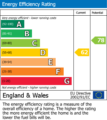 EPC Graph for Curzon Place, Rugeley