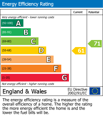 EPC Graph for Durham Drive, Rugeley