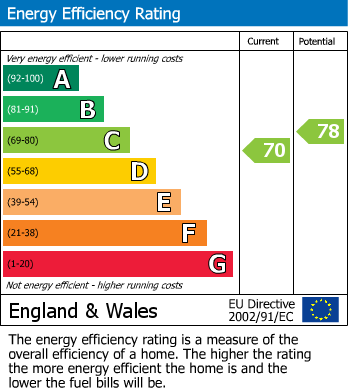 EPC Graph for Horns Croft, Slitting Mill