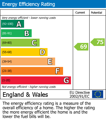 EPC Graph for Chester Road, Rugeley