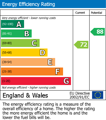 EPC Graph for Springhill Terrace, Brereton, Rugeley