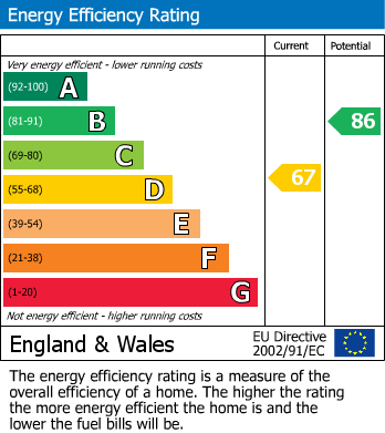 EPC Graph for Hill Street, Rugeley