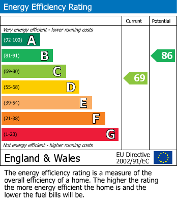 EPC Graph for Moor Croft, Colton
