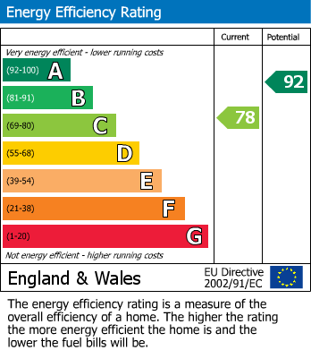 EPC Graph for St. Thomas Way, Hawksyard, Rugeley