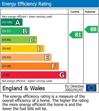 EPC Graph for Eaton Drive, Rugeley