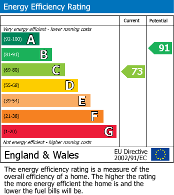 EPC Graph for Eaton Drive, Rugeley