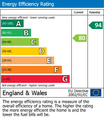 EPC Graph for Buckmaster Way, Rugeley