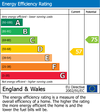 EPC Graph for Arch Street, Brereton, Rugeley
