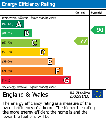 EPC Graph for St Thomas Way, Hawksyard, Rugeley