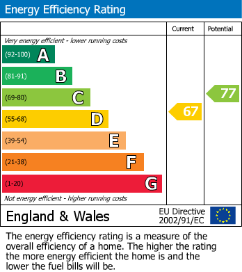 EPC Graph for Bonney Drive, Rugeley