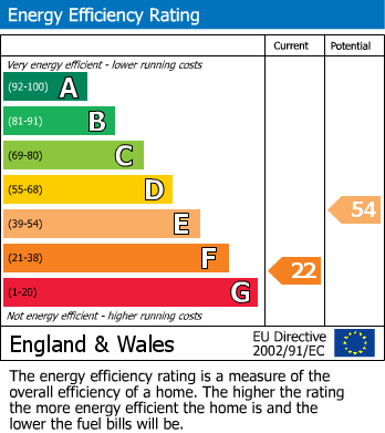 EPC Graph for The Everglades, Cannock Chase